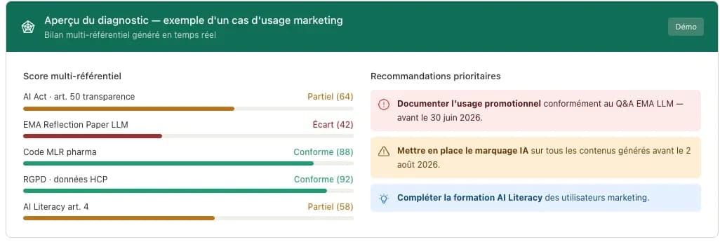 Écran AI Compass Diagnostic : score de conformité par référentiel et recommandations prioritaires pour un cas d’usage marketing (exemple)