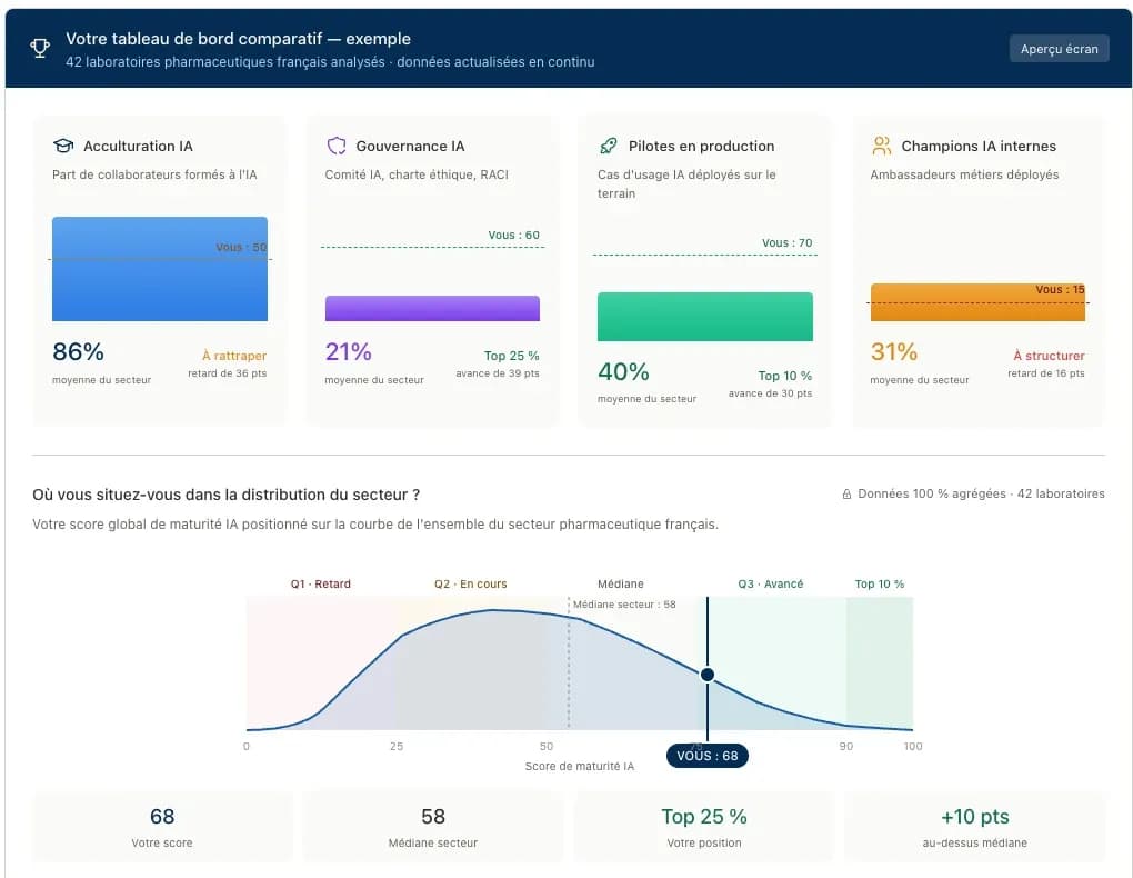 Écran AI Compass Inventory : maturité IA d’un laboratoire comparée à la moyenne du secteur pharmaceutique (exemple)